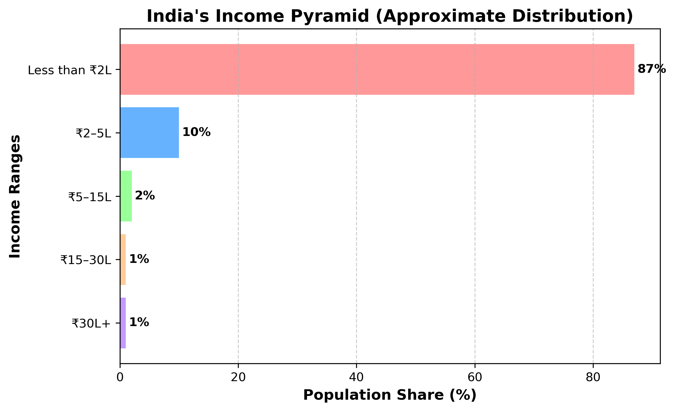 India Income Pyramid chart with percentages – personal finance blog